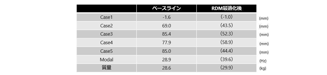 RDMによるトポロジー最適化 RDMによるトポロジー最適化