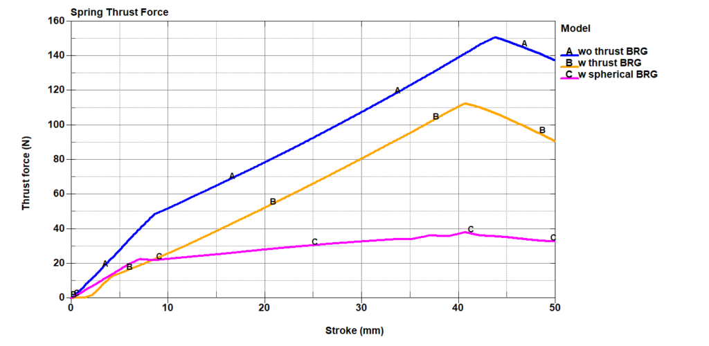 スプリング圧縮時のスラスト荷重を測定したもの。スプリングシート固定では150Nに対し、回転自由では40Nと75%の低下。ダンパーフリクション低減に大きな効果がありそう。