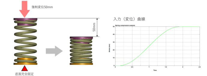 スプリング圧縮によるバネレートをCAEで確認するモデル