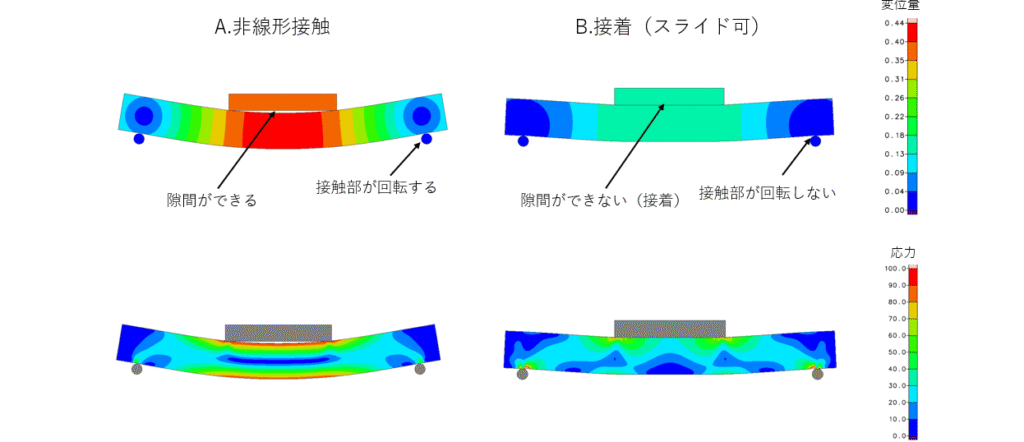接触条件の違いによる梁３点曲げCAE結果比較