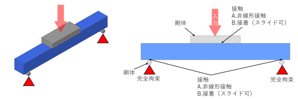 非線形接触のCAE梁計算モデル　３点曲げ試験モデル