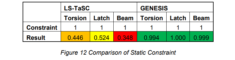 Figure12 LS-TaSCとGenesisの最適化結果比較。LS-TaSCは拘束条件に対して大きく余裕のある結果になっている。
