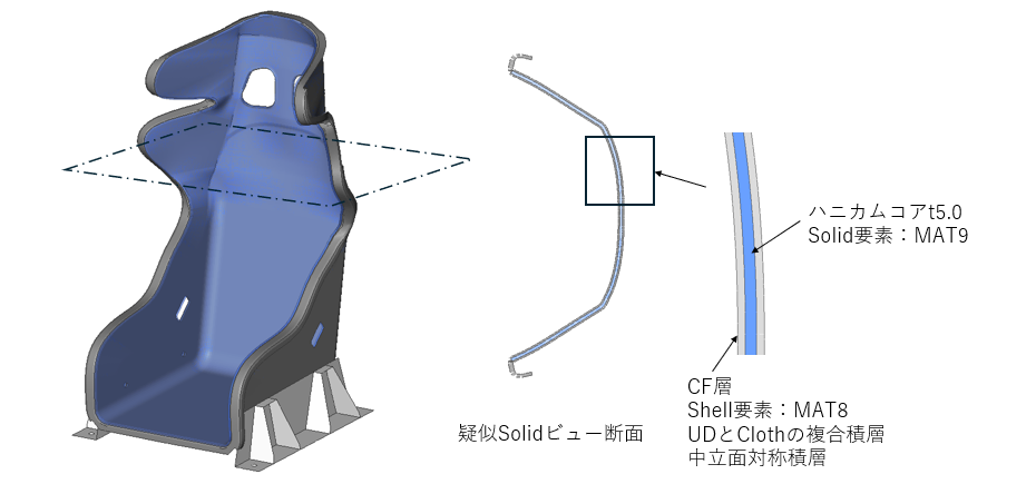 CAE最適化前のフルバケットシートの基本断面紹介。ハニカムコアにより厚みを増やしている。