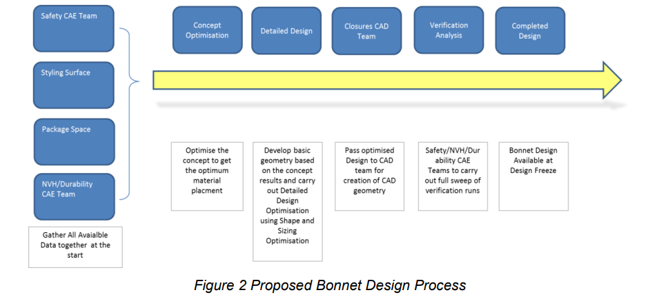 Figure 2 ボンネットの新しい開発フロー（CAE主体）