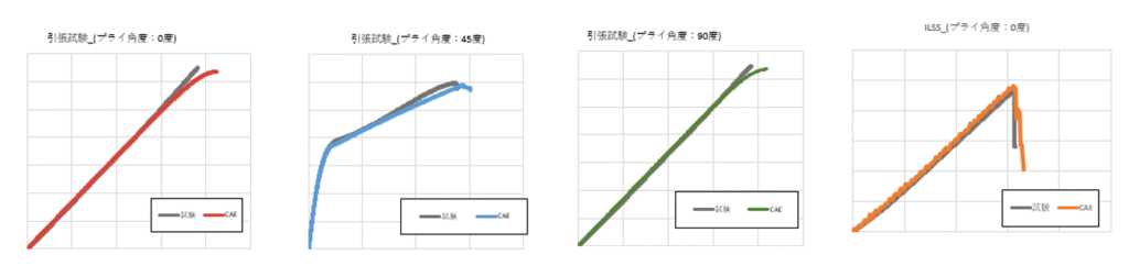引張試験結果とCAE結果の比較
