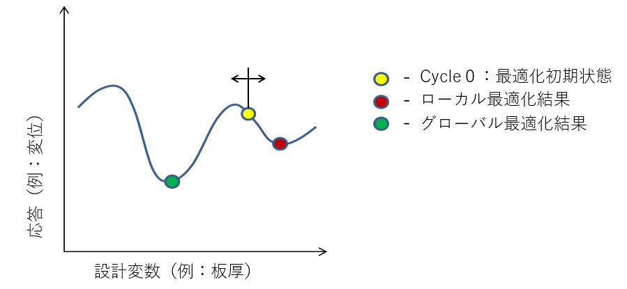 設計変数が多いとローカル解に収束しがちな図解