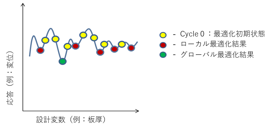 MultiRunでは多数の初期状態を使用するため、グローバル最適解にたどり着きやすい