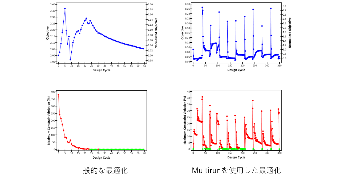 Multirunを使用した場合、様々な初期状態から検証するため最適解が得られやすい