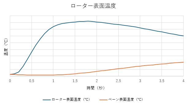ブレーキローターの表面温度をグラフ化したもの