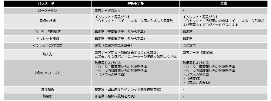 ブレーキローターのFSI解析条件の詳細表。実車との違いを確認。