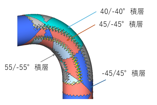 CFRP製品受託設計。屈曲したパイプ形状でもワイディング角度が変化している状態を正しくPCOMPGプロパティで再現している。