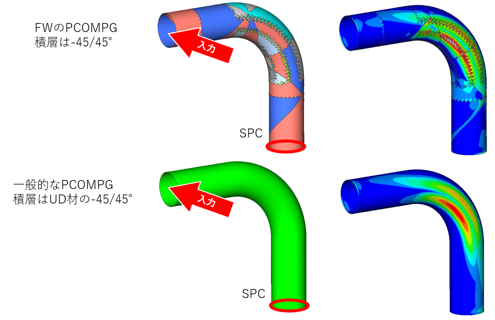 フィラメントワインディングの強度評価結果。FWツールを使用したものはPCOMPG境界部で破壊指数が高くなっており、破壊指数が正しく評価できる。