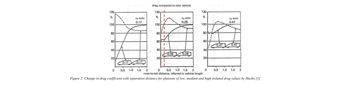 スリップストリームの効果を検証した先行者の研究結果。今回の解析結果と同様の傾向にあることを示している。