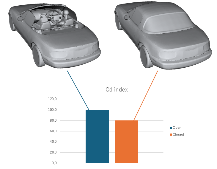 オープンカーのルーフ開け閉めによるCd値の違いを比較したグラフ