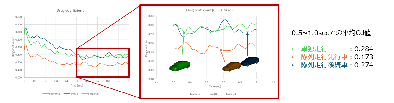 スリップストリームによるCd値の変化をグラフ化したもの。隊列走行時の先行車と後続車のCd値変化グラフ。先行車は単独時の60.9%まで抵抗が減少することを示している。
    style=