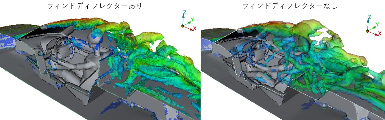 オープンカーのCFD計算によるQ値計算結果。ウィンドディフレクターの有り無しにより、室内の乱流渦を大きく抑制し、暖房機能が働くようになっていることが視認できる。