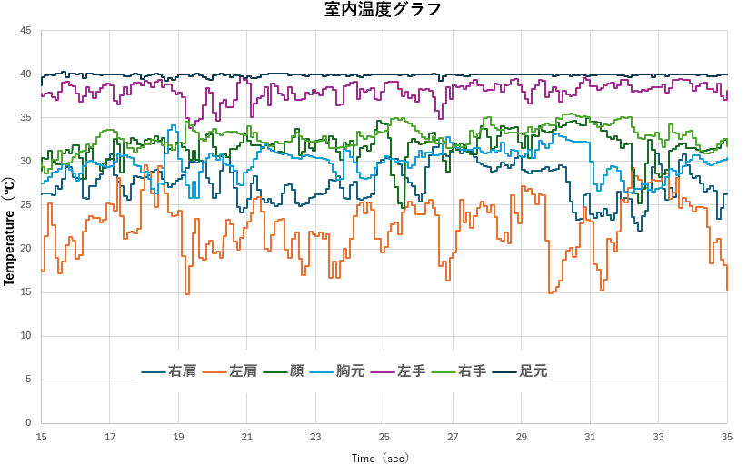 オープンカーの暖房CFD計算結果。足元は40℃、手元35℃、顔35℃、胸元30℃と暖かい状態が保たれている。