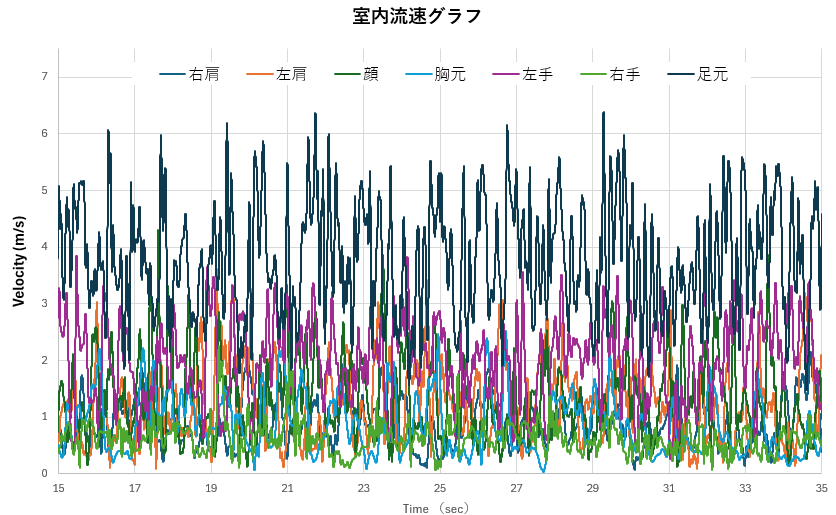 CFD解析によるオープンカーの暖房エアフロー解析結果。流速プロット。室内は乱流により大きく乱高下する流速波形になる。
