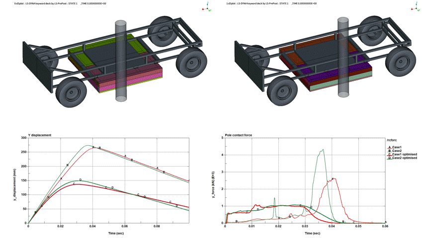 図６：EV用バッテリーフレーム衝突解析受託。最適化後の衝突解析結果。