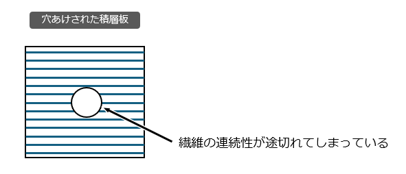 CFRP積層板に穴をあけることで、繊維の連続性が途切れてしまう。これにより穴周りでの大きな強度低下が懸念される。