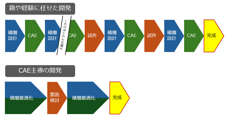 CAE最適化を使用した場合と、従来の手作業設計の場合の開発プロセスを比較