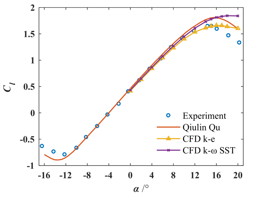 Hu,H.,&Ma,D.(2020). Airfoil Aerodynamics in Proximity to Wavy Ground for a Wide Range of Angles of Attack.