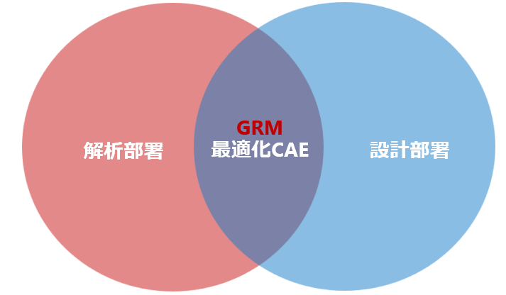 GRMが提唱する「シミュレーション主導の開発」の本質とは、CAE解析部署と設計部署の融合にある