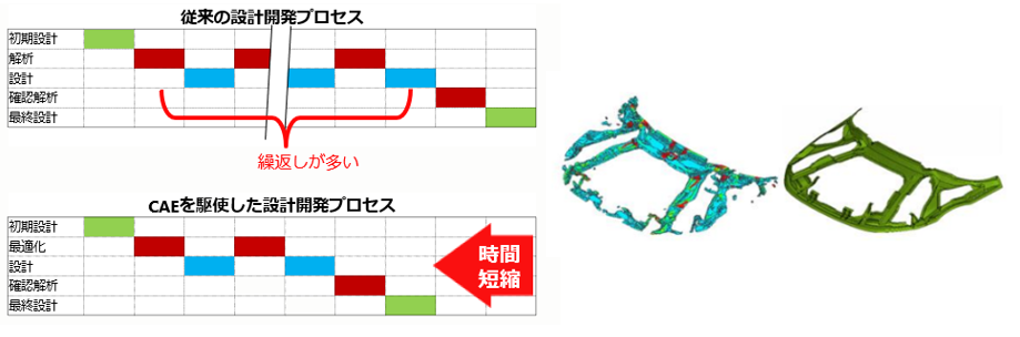 CAE最適化を活用した開発により、開発時間を1/3程度に圧縮できる