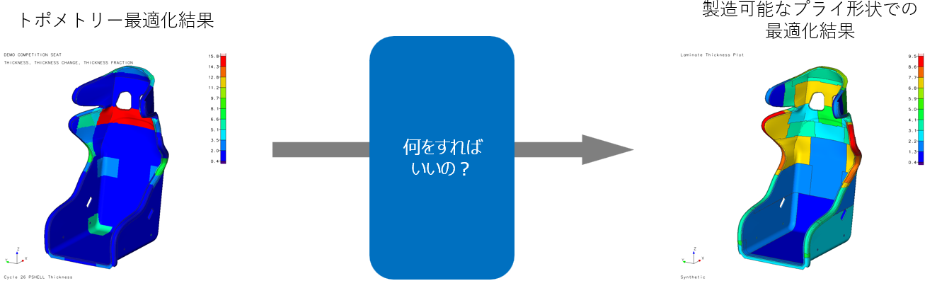CFRP製品設計における、CAE最適化を使用した場合と、従来の手作業設計の場合の開発プロセスを比較したワークフロー。