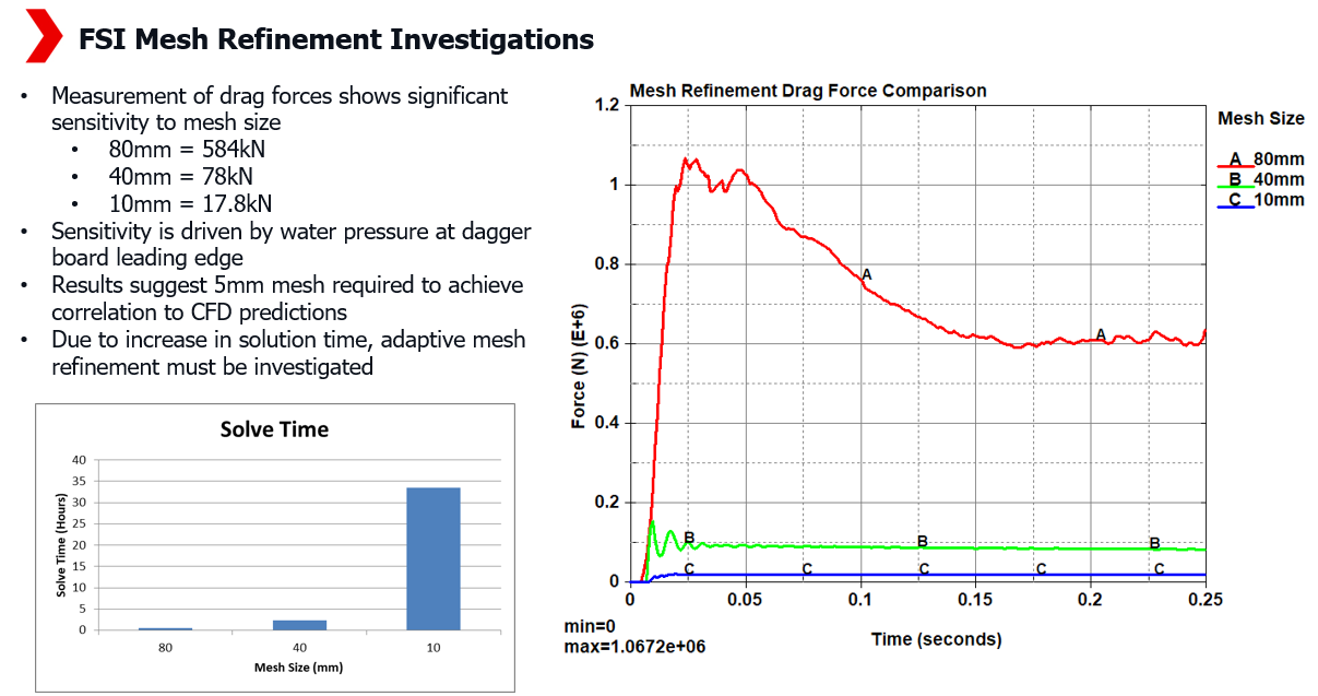 FSI解析のメッシュサイズスタディ結果。80,40,10mmの評価結果。抗力での比較結果。メッシュサイズが小さくなるほど抗力が増加し、5mm程度のメッシュサイズが必要であることが判明した。