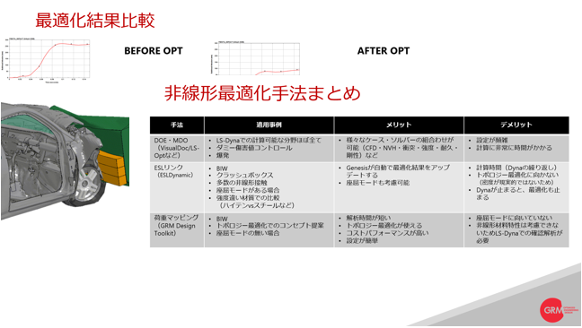 非線形/動的課題のCAE最適化 資料