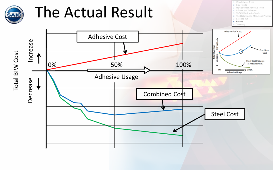 接着剤コストと鋼材コスト削減の相関グラフ
