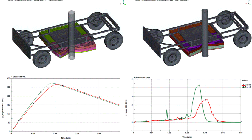 ポール側突のEA量や侵入量をCAE最適化により性能向上した事例
