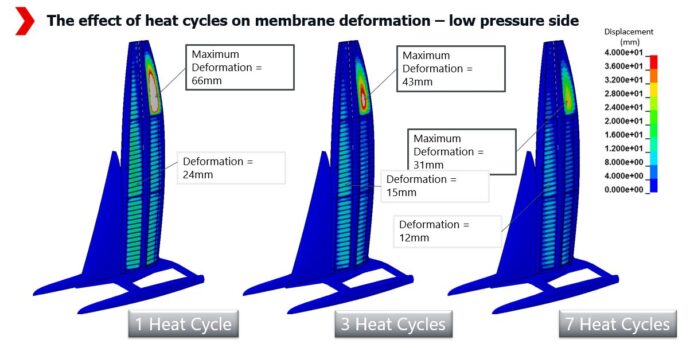 熱サイクルによるメンブレン（フィルム）の変形を示すFSI解析結果（1, 3, 7サイクル）